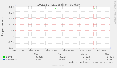 daily graph