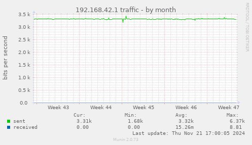 192.168.42.1 traffic