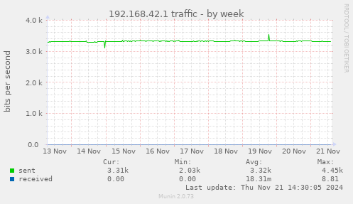 192.168.42.1 traffic