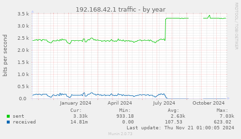 192.168.42.1 traffic