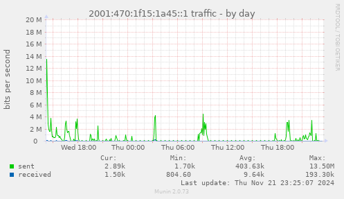 daily graph