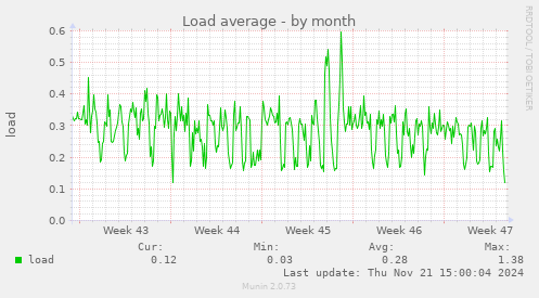 Load average