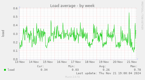 Load average