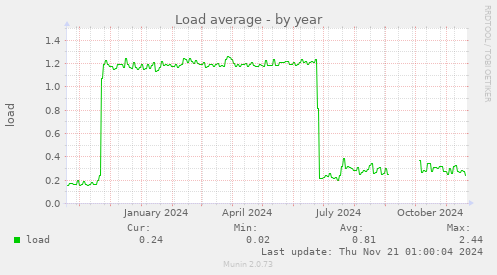 Load average