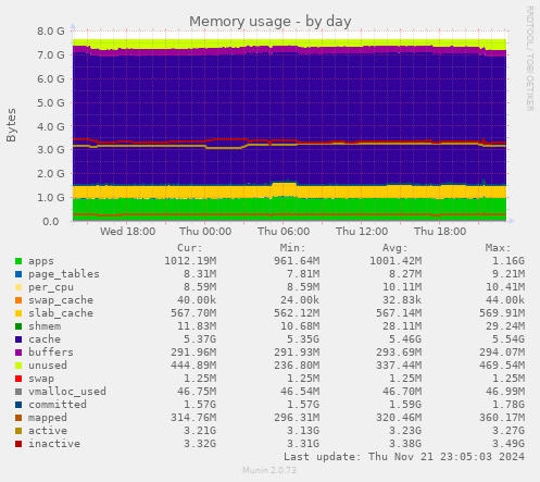 Memory usage