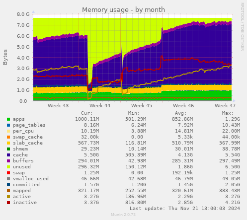 Memory usage