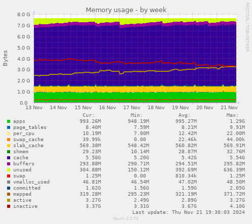 Memory usage