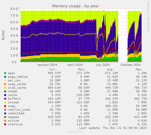 Memory usage