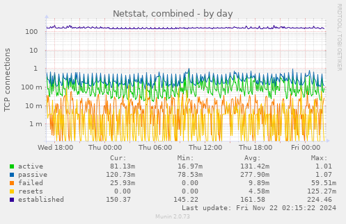 daily graph