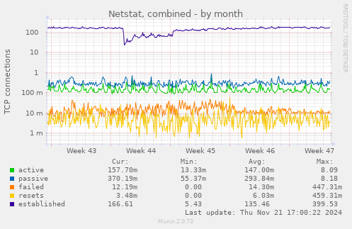 Netstat, combined