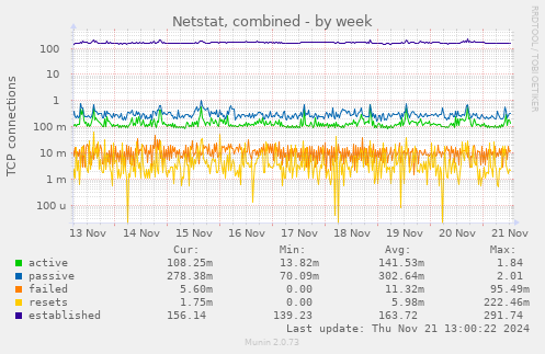 Netstat, combined