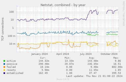 Netstat, combined