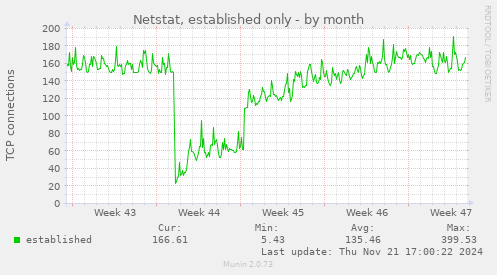 Netstat, established only