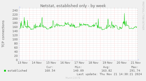 Netstat, established only