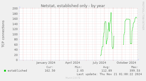 Netstat, established only