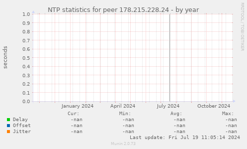 NTP statistics for peer 178.215.228.24