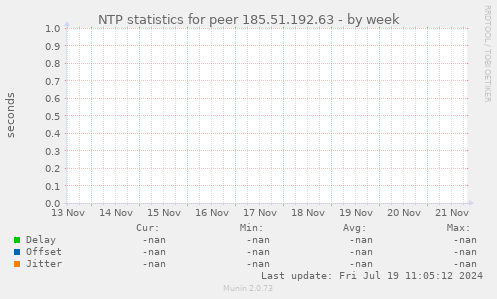 NTP statistics for peer 185.51.192.63