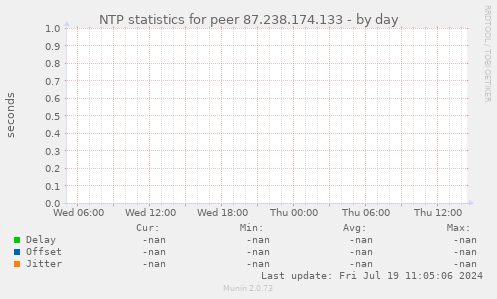 NTP statistics for peer 87.238.174.133