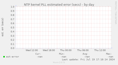 NTP kernel PLL estimated error (secs)