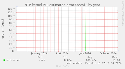 NTP kernel PLL estimated error (secs)