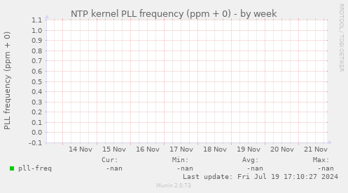 NTP kernel PLL frequency (ppm + 0)