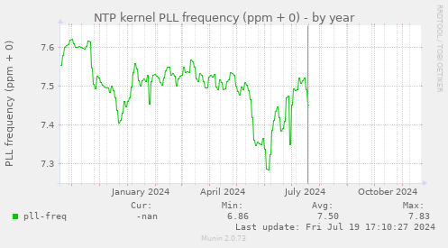 NTP kernel PLL frequency (ppm + 0)