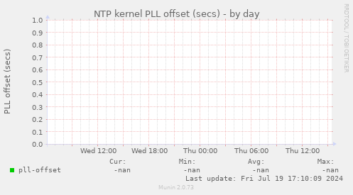 NTP kernel PLL offset (secs)