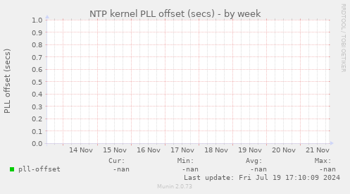 NTP kernel PLL offset (secs)