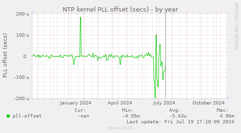 NTP kernel PLL offset (secs)