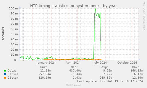 NTP timing statistics for system peer