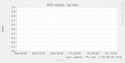 NTP states