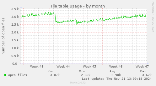 File table usage