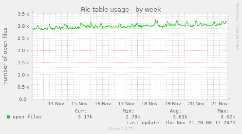 File table usage