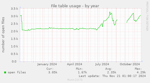 File table usage