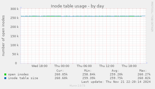 Inode table usage