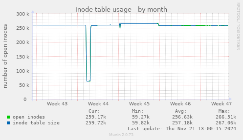 Inode table usage