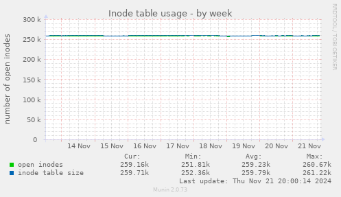 Inode table usage