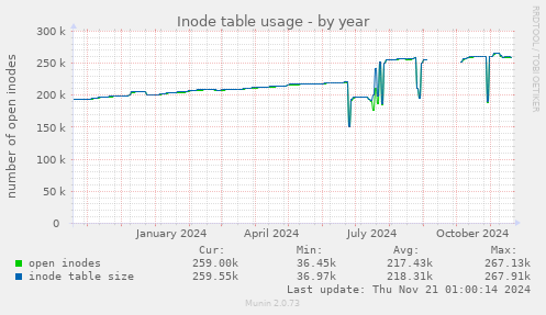 Inode table usage