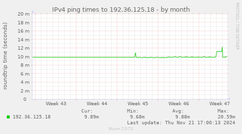 IPv4 ping times to 192.36.125.18