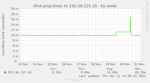 IPv4 ping times to 192.36.125.18