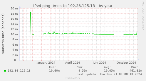 IPv4 ping times to 192.36.125.18