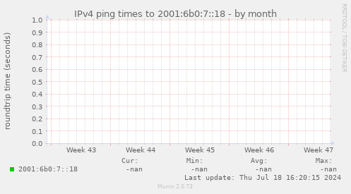 IPv4 ping times to 2001:6b0:7::18