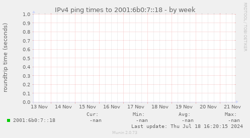 IPv4 ping times to 2001:6b0:7::18