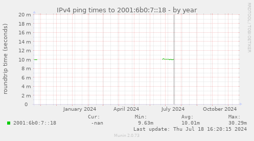 IPv4 ping times to 2001:6b0:7::18