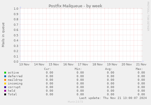 Postfix Mailqueue