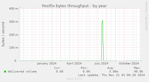 Postfix bytes throughput