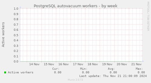 PostgreSQL autovacuum workers