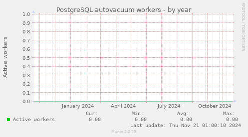 PostgreSQL autovacuum workers