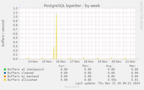 PostgreSQL bgwriter