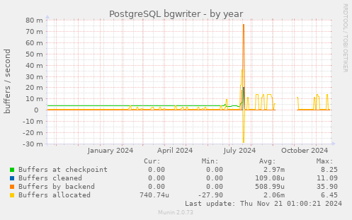 PostgreSQL bgwriter